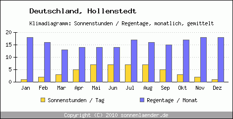 Klimadiagramm: Deutschland, Sonnenstunden und Regentage Hollenstedt 