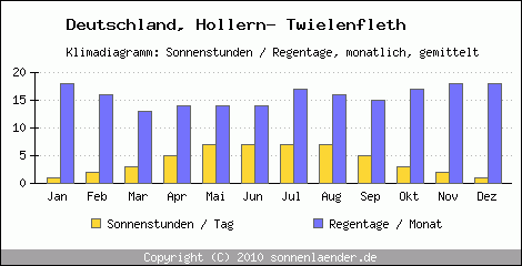 Klimadiagramm: Deutschland, Sonnenstunden und Regentage Hollern- Twielenfleth 