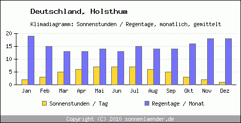 Klimadiagramm: Deutschland, Sonnenstunden und Regentage Holsthum 