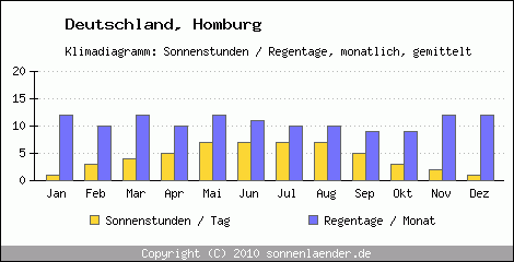 Klimadiagramm: Deutschland, Sonnenstunden und Regentage Homburg 