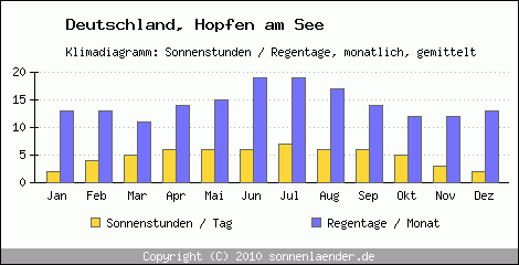 Klimadiagramm: Deutschland, Sonnenstunden und Regentage Hopfen am See 