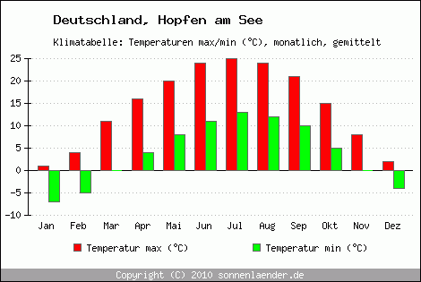 Klimadiagramm Hopfen am See, Temperatur