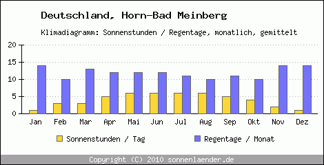 Klimadiagramm: Deutschland, Sonnenstunden und Regentage Horn-Bad Meinberg 