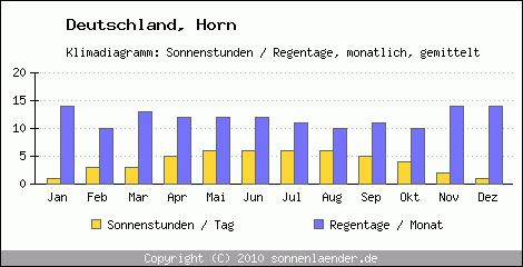 Klimadiagramm: Deutschland, Sonnenstunden und Regentage Horn 