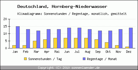Klimadiagramm: Deutschland, Sonnenstunden und Regentage Hornberg-Niederwasser 