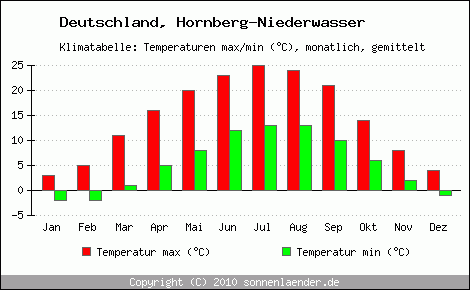 Klimadiagramm Hornberg-Niederwasser, Temperatur