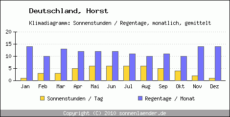 Klimadiagramm: Deutschland, Sonnenstunden und Regentage Horst 