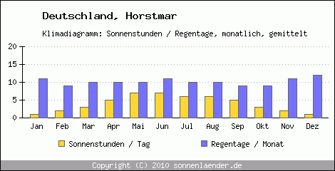 Klimadiagramm: Deutschland, Sonnenstunden und Regentage Horstmar 