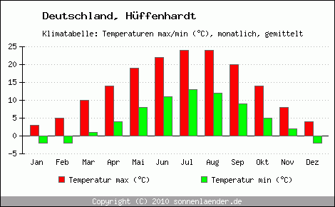 Klimadiagramm Hüffenhardt, Temperatur