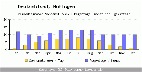 Klimadiagramm: Deutschland, Sonnenstunden und Regentage Hüfingen 