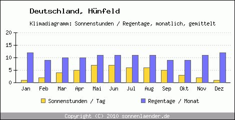 Klimadiagramm: Deutschland, Sonnenstunden und Regentage Hünfeld 