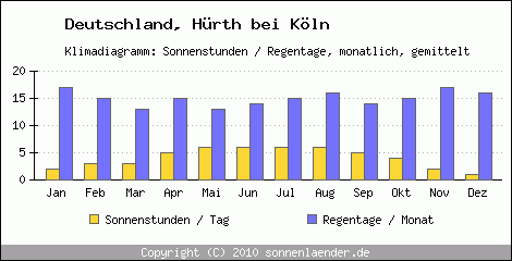 Klimadiagramm: Deutschland, Sonnenstunden und Regentage Hürth bei Köln 