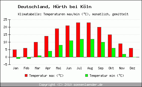 Klimadiagramm Hürth bei Köln, Temperatur