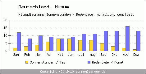 Klimadiagramm: Deutschland, Sonnenstunden und Regentage Husum 