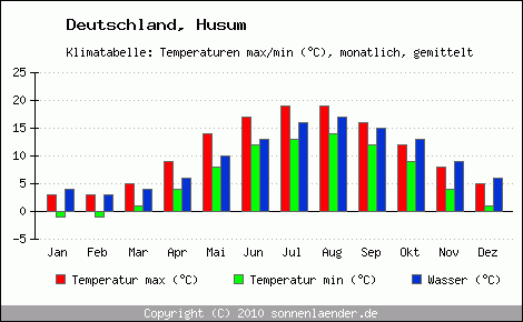 Klimadiagramm Husum, Temperatur
