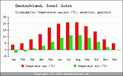 Klimadiagramm Insel Juist, Temperatur