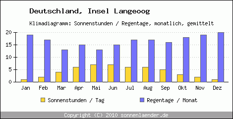 Klimadiagramm: Deutschland, Sonnenstunden und Regentage Insel Langeoog 