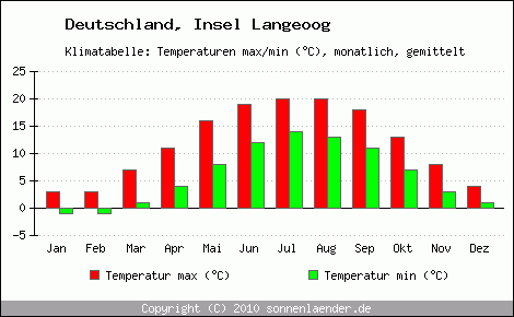 Klimadiagramm Insel Langeoog, Temperatur