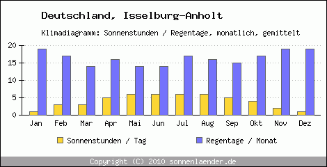 Klimadiagramm: Deutschland, Sonnenstunden und Regentage Isselburg-Anholt 