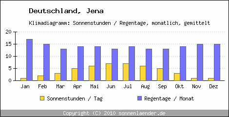 Klimadiagramm: Deutschland, Sonnenstunden und Regentage Jena 