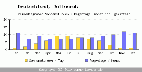 Klimadiagramm: Deutschland, Sonnenstunden und Regentage Juliusruh 