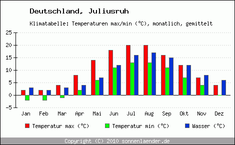 Klimadiagramm Juliusruh, Temperatur