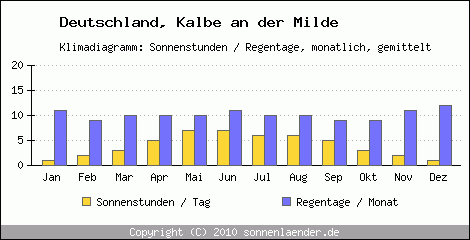 Klimadiagramm: Deutschland, Sonnenstunden und Regentage Kalbe an der Milde 