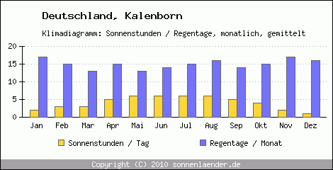 Klimadiagramm: Deutschland, Sonnenstunden und Regentage Kalenborn 