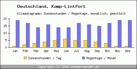 Klimadiagramm: Deutschland, Sonnenstunden und Regentage Kamp-Lintfort 