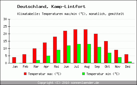 Klimadiagramm Kamp-Lintfort, Temperatur