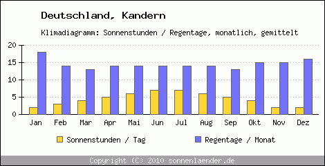 Klimadiagramm: Deutschland, Sonnenstunden und Regentage Kandern 