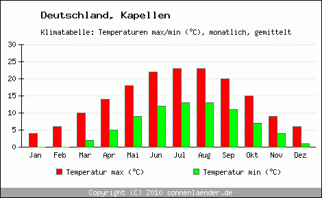 Klimadiagramm Kapellen, Temperatur