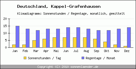 Klimadiagramm: Deutschland, Sonnenstunden und Regentage Kappel-Grafenhausen 