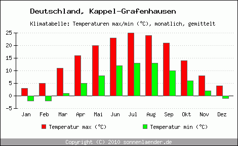 Klimadiagramm Kappel-Grafenhausen, Temperatur