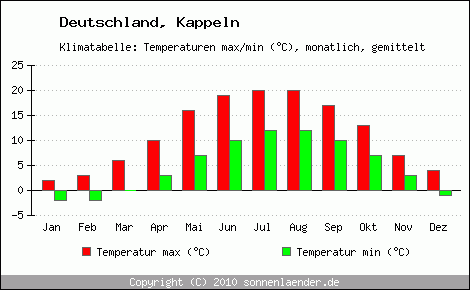 Klimadiagramm Kappeln, Temperatur