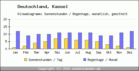 Klimadiagramm: Deutschland, Sonnenstunden und Regentage Kassel 