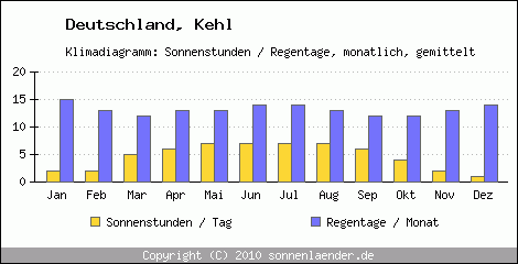 Klimadiagramm: Deutschland, Sonnenstunden und Regentage Kehl 