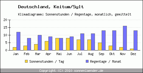 Klimadiagramm: Deutschland, Sonnenstunden und Regentage Keitum/Sylt 