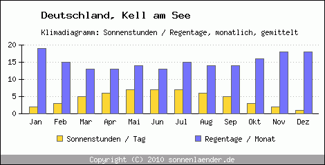 Klimadiagramm: Deutschland, Sonnenstunden und Regentage Kell am See 