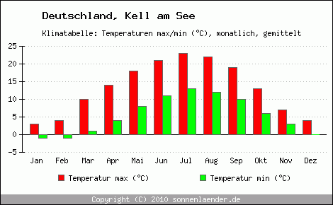 Klimadiagramm Kell am See, Temperatur