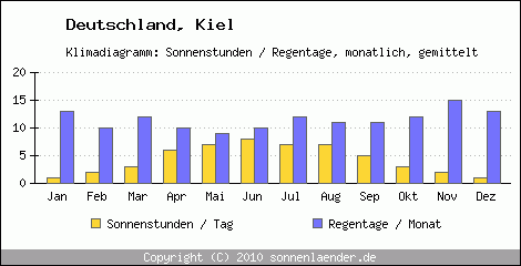 Klimadiagramm: Deutschland, Sonnenstunden und Regentage Kiel 