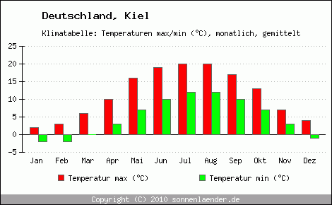 Klimadiagramm Kiel, Temperatur