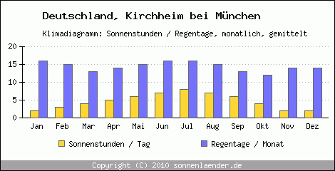 Klimadiagramm: Deutschland, Sonnenstunden und Regentage Kirchheim bei München 