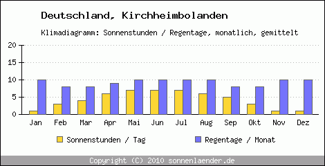 Klimadiagramm: Deutschland, Sonnenstunden und Regentage Kirchheimbolanden 