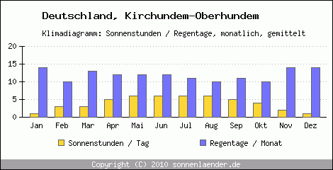 Klimadiagramm: Deutschland, Sonnenstunden und Regentage Kirchundem-Oberhundem 