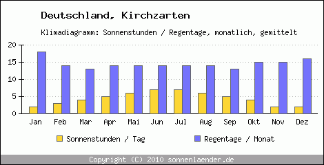 Klimadiagramm: Deutschland, Sonnenstunden und Regentage Kirchzarten 