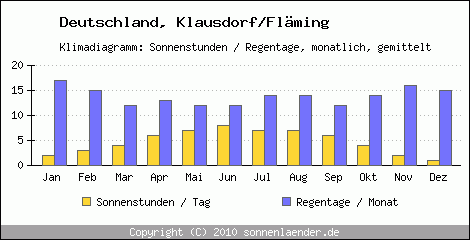 Klimadiagramm: Deutschland, Sonnenstunden und Regentage Klausdorf/Fläming 