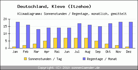 Klimadiagramm: Deutschland, Sonnenstunden und Regentage Kleve (Itzehoe) 