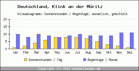 Klimadiagramm: Deutschland, Sonnenstunden und Regentage Klink an der Müritz 