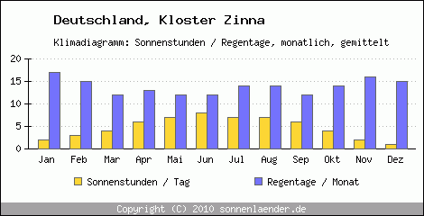 Klimadiagramm: Deutschland, Sonnenstunden und Regentage Kloster Zinna 